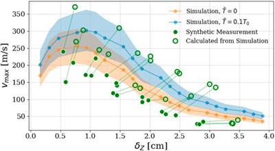 Filament simulations for stellarators; a review of recent progress